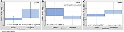 Short-term changes in klotho and FGF23 in heart failure with reduced ejection fraction—a substudy of the DAPA-VO2 study